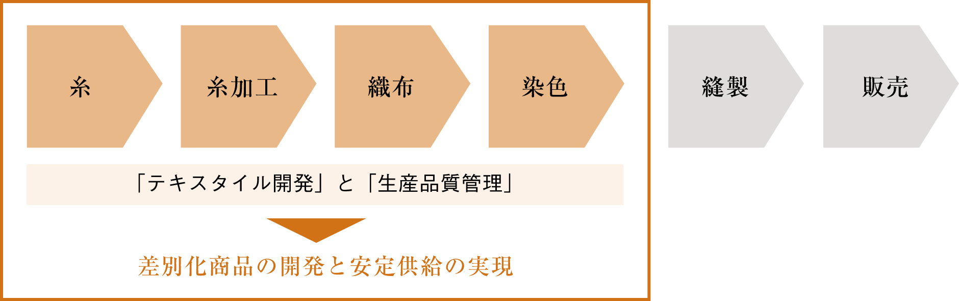 糸 糸加工 織布 染色 テキスタイル開発と生産品質管理 差別化商品の開発と安定供給の実現 縫製 販売