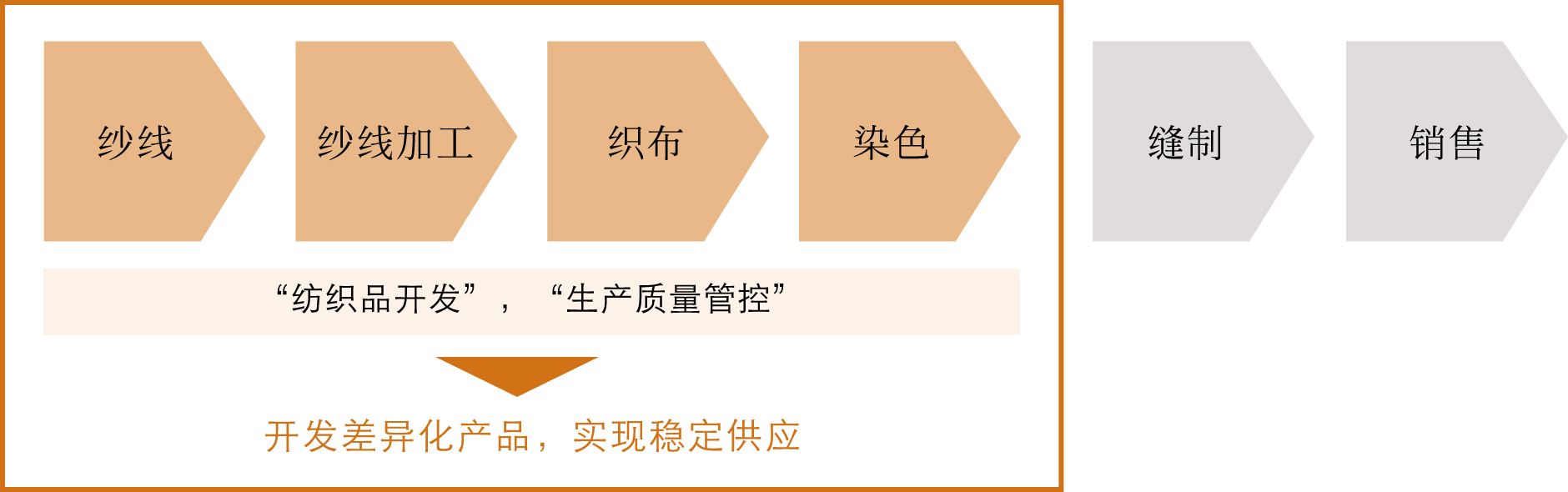 纱线 纱线加工 织布 染色 缝制 销售 纺织品开发 生产质量管控 开发差异化产品，实现稳定供应