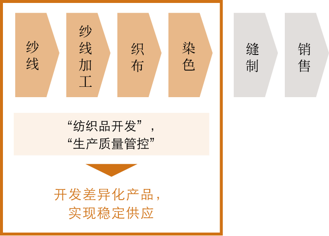 纱线 纱线加工 织布 染色 缝制 销售 纺织品开发 生产质量管控 开发差异化产品，实现稳定供应