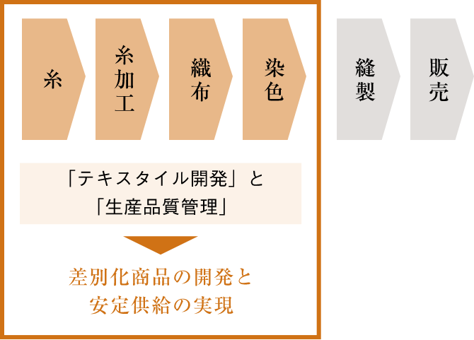 糸 糸加工 織布 染色 テキスタイル開発と生産品質管理 差別化商品の開発と安定供給の実現 縫製 販売