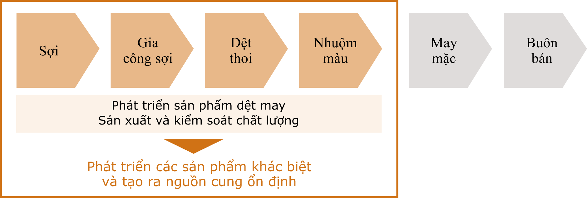 Sợi Gia công sợi Dệt thoi Nhuộm màu May mặc Buôn bán Phát triển sản phẩm dệt may Sản xuất và kiểm soát chất lượng Phát triển các sản phẩm khác biệt và tạo ra nguồn cung ổn định