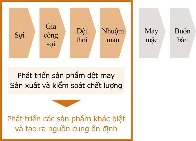 Sợi Gia công sợi Dệt thoi Nhuộm màu May mặc Buôn bán Phát triển sản phẩm dệt may Sản xuất và kiểm soát chất lượng Phát triển các sản phẩm khác biệt và tạo ra nguồn cung ổn định